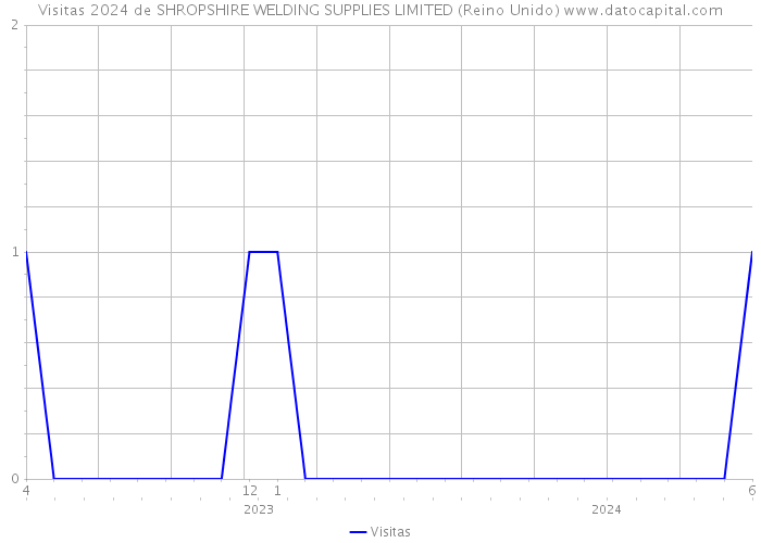 Visitas 2024 de SHROPSHIRE WELDING SUPPLIES LIMITED (Reino Unido) 