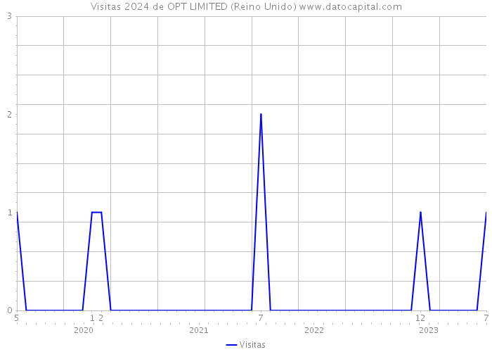 Visitas 2024 de OPT LIMITED (Reino Unido) 