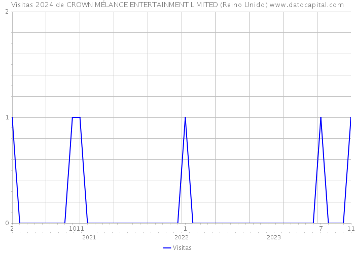 Visitas 2024 de CROWN MÉLANGE ENTERTAINMENT LIMITED (Reino Unido) 