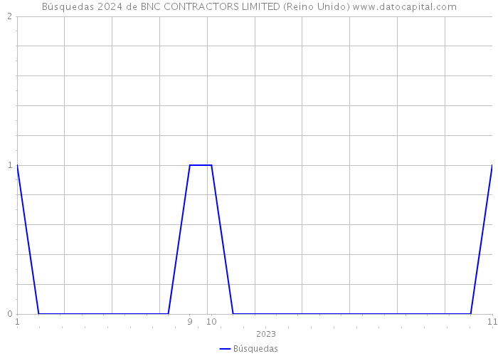 Búsquedas 2024 de BNC CONTRACTORS LIMITED (Reino Unido) 