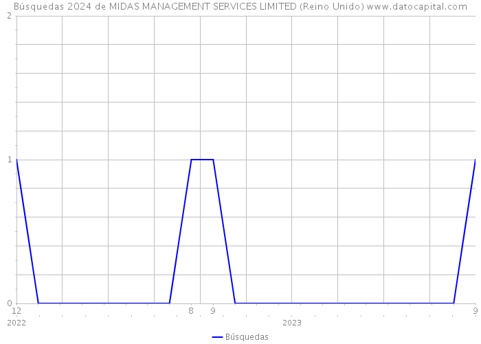 Búsquedas 2024 de MIDAS MANAGEMENT SERVICES LIMITED (Reino Unido) 