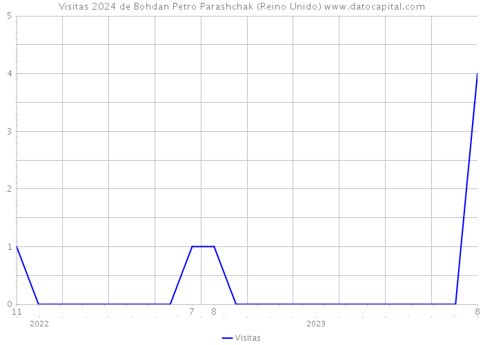 Visitas 2024 de Bohdan Petro Parashchak (Reino Unido) 