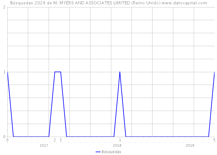 Búsquedas 2024 de M. MYERS AND ASSOCIATES LIMITED (Reino Unido) 