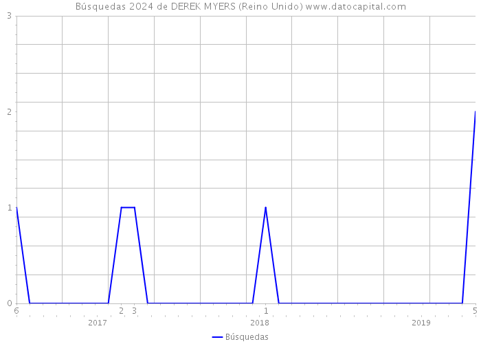 Búsquedas 2024 de DEREK MYERS (Reino Unido) 