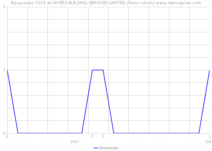 Búsquedas 2024 de MYERS BUILDING SERVICES LIMITED (Reino Unido) 