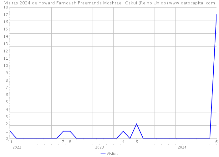 Visitas 2024 de Howard Farnoush Freemantle Moshtael-Oskui (Reino Unido) 