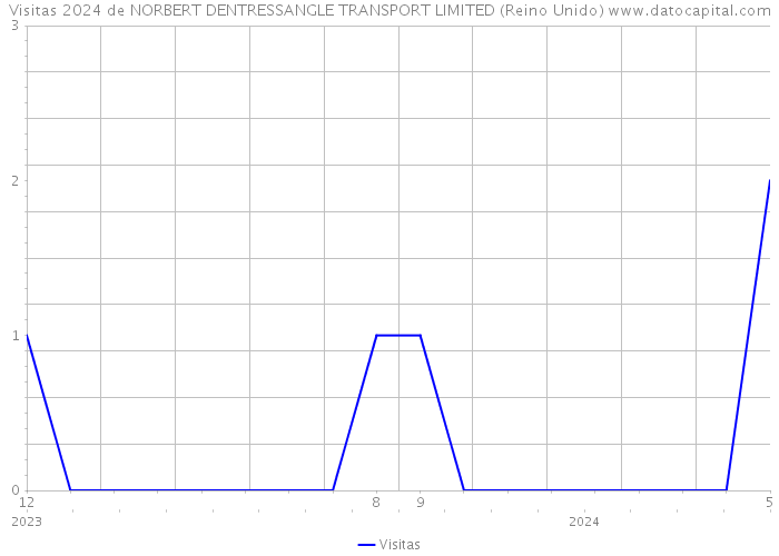 Visitas 2024 de NORBERT DENTRESSANGLE TRANSPORT LIMITED (Reino Unido) 