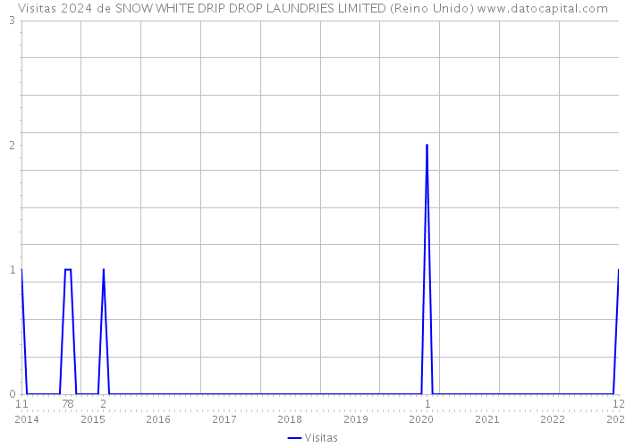 Visitas 2024 de SNOW WHITE DRIP DROP LAUNDRIES LIMITED (Reino Unido) 