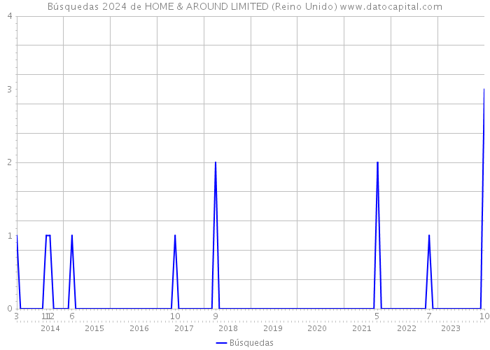 Búsquedas 2024 de HOME & AROUND LIMITED (Reino Unido) 