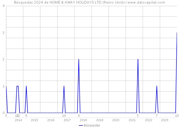 Búsquedas 2024 de HOME & AWAY HOLIDAYS LTD (Reino Unido) 