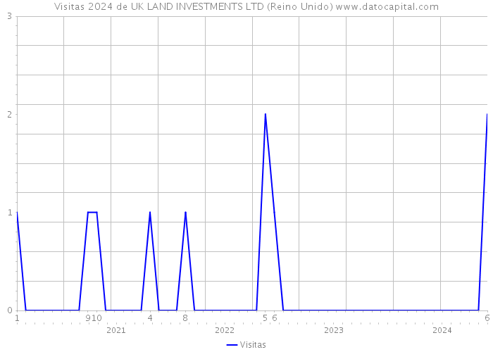 Visitas 2024 de UK LAND INVESTMENTS LTD (Reino Unido) 