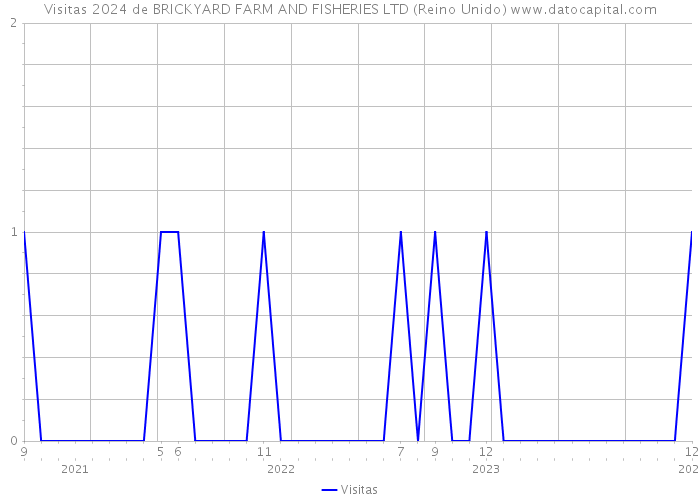 Visitas 2024 de BRICKYARD FARM AND FISHERIES LTD (Reino Unido) 