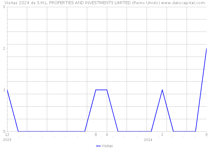 Visitas 2024 de S.H.L. PROPERTIES AND INVESTMENTS LIMITED (Reino Unido) 
