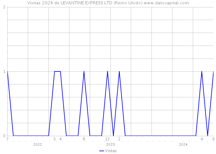 Visitas 2024 de LEVANTINE EXPRESS LTD (Reino Unido) 