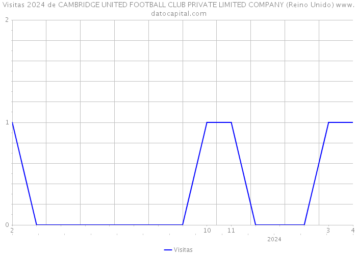 Visitas 2024 de CAMBRIDGE UNITED FOOTBALL CLUB PRIVATE LIMITED COMPANY (Reino Unido) 