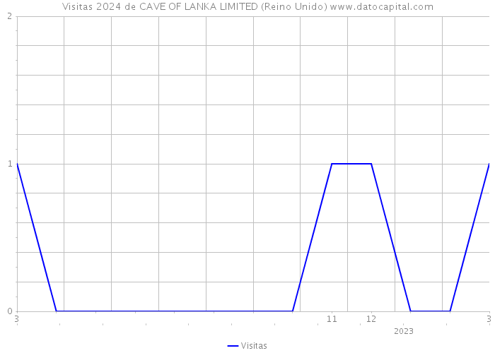 Visitas 2024 de CAVE OF LANKA LIMITED (Reino Unido) 