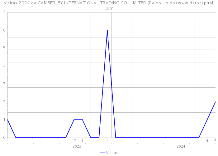 Visitas 2024 de CAMBERLEY INTERNATIONAL TRADING CO. LIMITED (Reino Unido) 