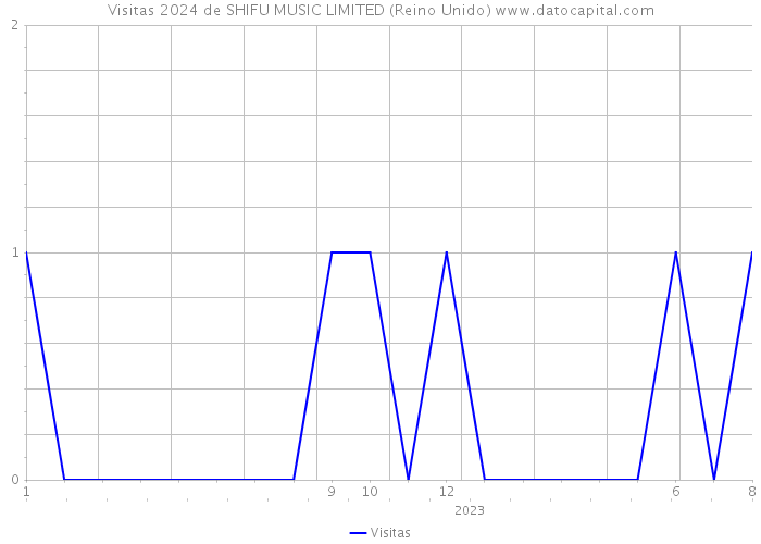 Visitas 2024 de SHIFU MUSIC LIMITED (Reino Unido) 