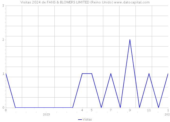 Visitas 2024 de FANS & BLOWERS LIMITED (Reino Unido) 