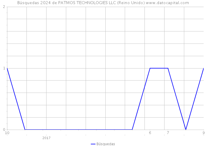 Búsquedas 2024 de PATMOS TECHNOLOGIES LLC (Reino Unido) 