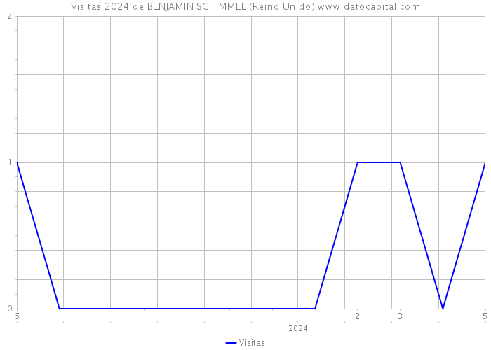 Visitas 2024 de BENJAMIN SCHIMMEL (Reino Unido) 