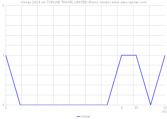 Visitas 2024 de TOPLINE TRAVEL LIMITED (Reino Unido) 