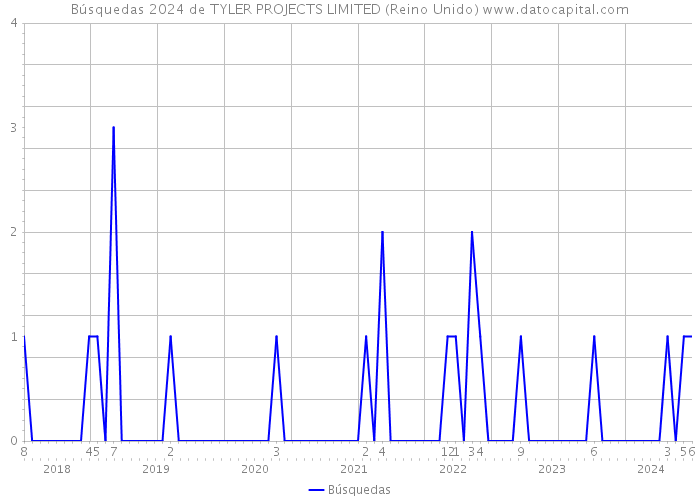 Búsquedas 2024 de TYLER PROJECTS LIMITED (Reino Unido) 