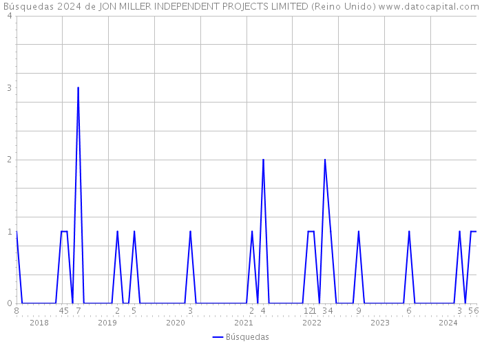 Búsquedas 2024 de JON MILLER INDEPENDENT PROJECTS LIMITED (Reino Unido) 