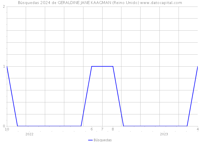 Búsquedas 2024 de GERALDINE JANE KAAGMAN (Reino Unido) 