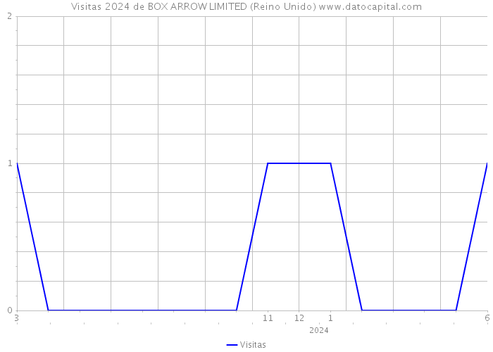 Visitas 2024 de BOX ARROW LIMITED (Reino Unido) 