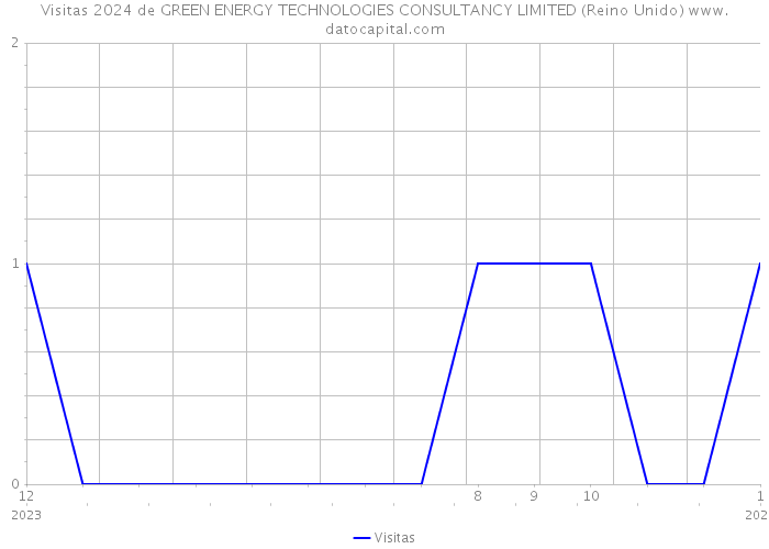 Visitas 2024 de GREEN ENERGY TECHNOLOGIES CONSULTANCY LIMITED (Reino Unido) 