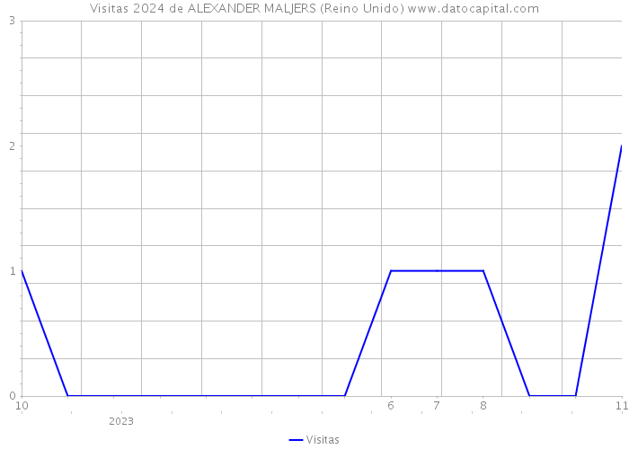 Visitas 2024 de ALEXANDER MALJERS (Reino Unido) 