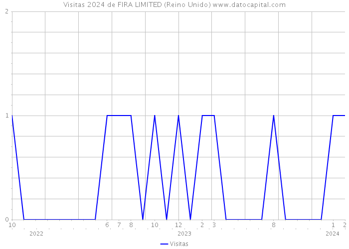 Visitas 2024 de FIRA LIMITED (Reino Unido) 