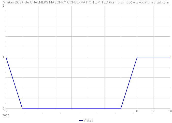 Visitas 2024 de CHALMERS MASONRY CONSERVATION LIMITED (Reino Unido) 