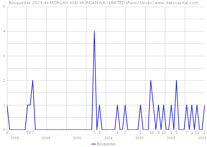 Búsquedas 2024 de MORGAN AND MORGAN (UK) LIMITED (Reino Unido) 