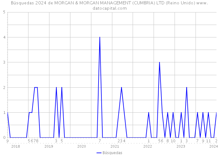 Búsquedas 2024 de MORGAN & MORGAN MANAGEMENT (CUMBRIA) LTD (Reino Unido) 