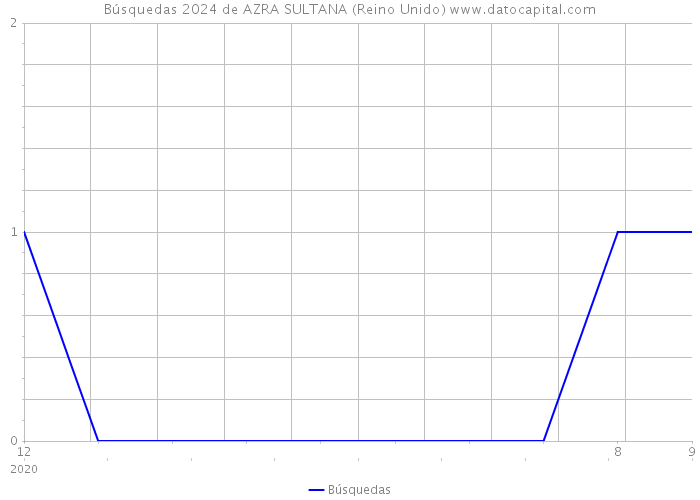 Búsquedas 2024 de AZRA SULTANA (Reino Unido) 