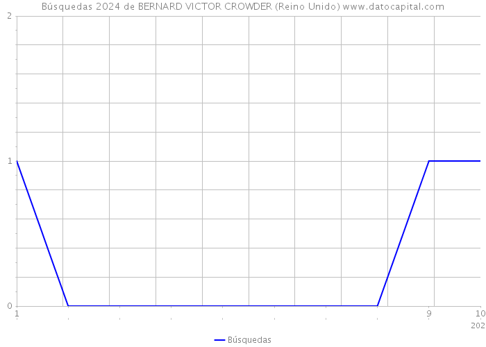 Búsquedas 2024 de BERNARD VICTOR CROWDER (Reino Unido) 