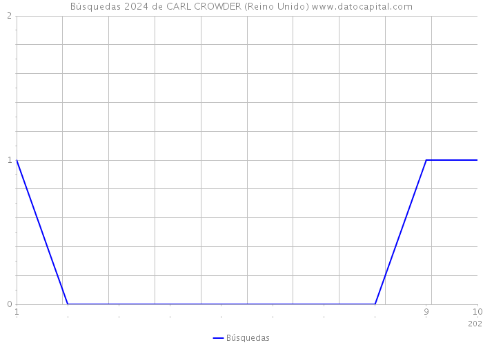 Búsquedas 2024 de CARL CROWDER (Reino Unido) 
