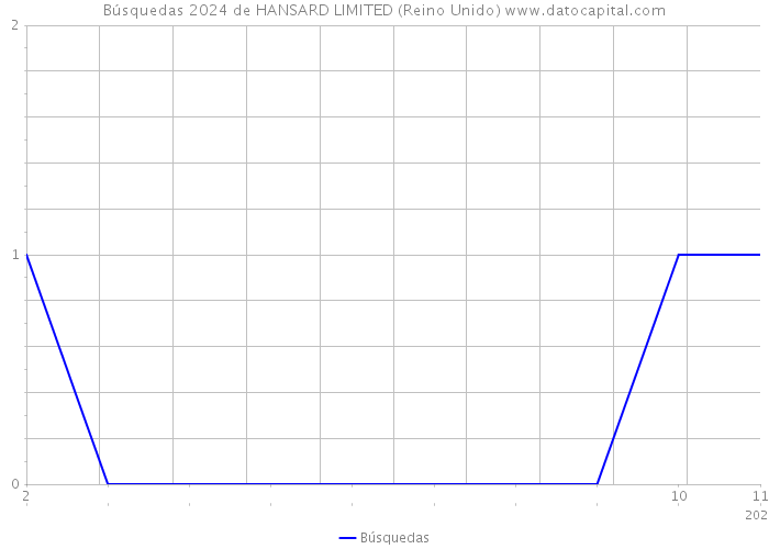 Búsquedas 2024 de HANSARD LIMITED (Reino Unido) 