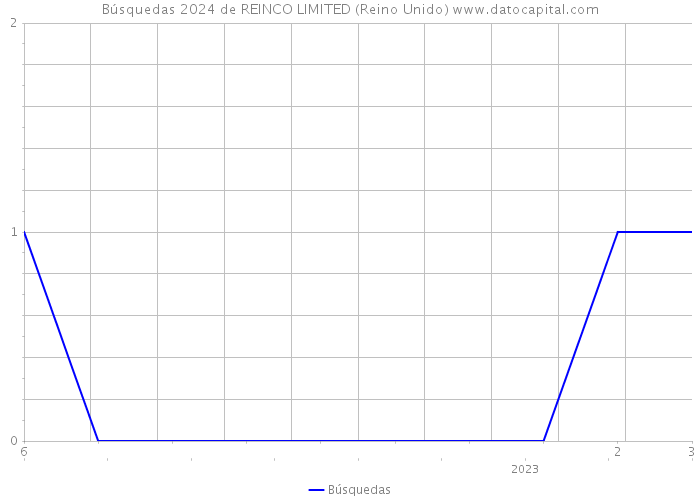 Búsquedas 2024 de REINCO LIMITED (Reino Unido) 