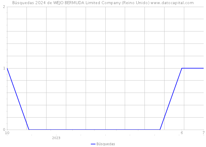 Búsquedas 2024 de WEJO BERMUDA Limited Company (Reino Unido) 