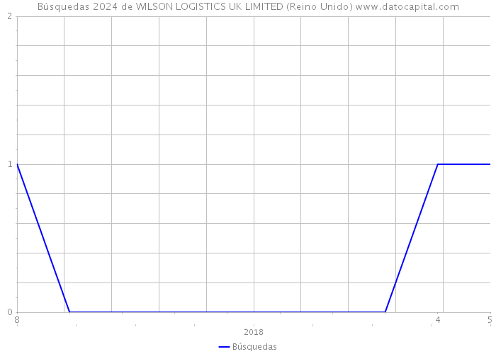 Búsquedas 2024 de WILSON LOGISTICS UK LIMITED (Reino Unido) 