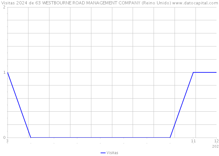 Visitas 2024 de 63 WESTBOURNE ROAD MANAGEMENT COMPANY (Reino Unido) 