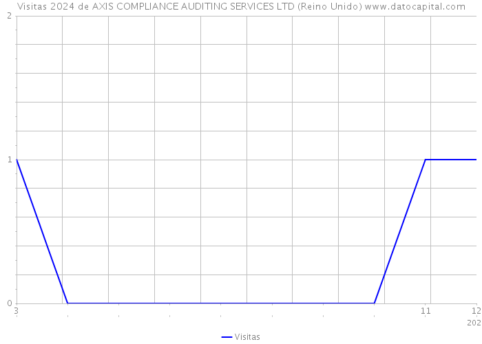 Visitas 2024 de AXIS COMPLIANCE AUDITING SERVICES LTD (Reino Unido) 