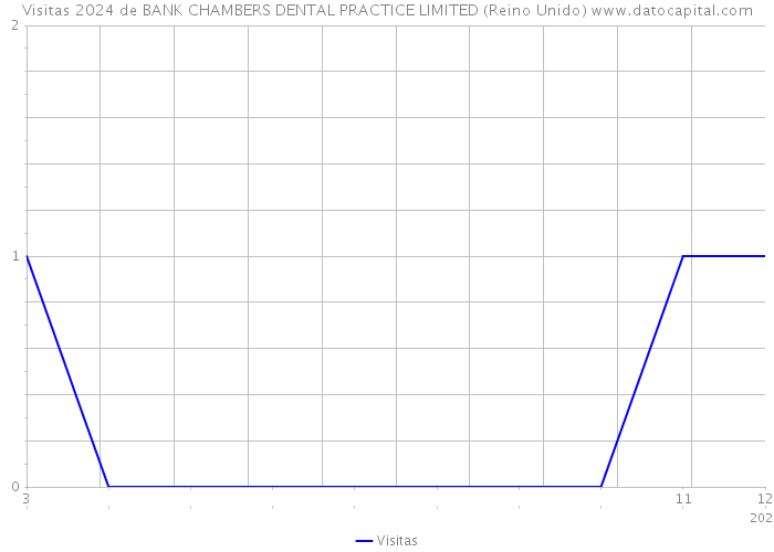 Visitas 2024 de BANK CHAMBERS DENTAL PRACTICE LIMITED (Reino Unido) 