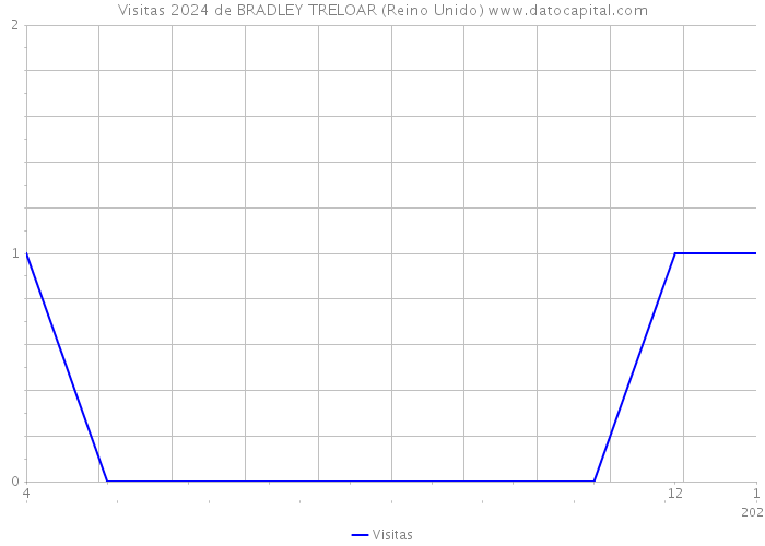 Visitas 2024 de BRADLEY TRELOAR (Reino Unido) 