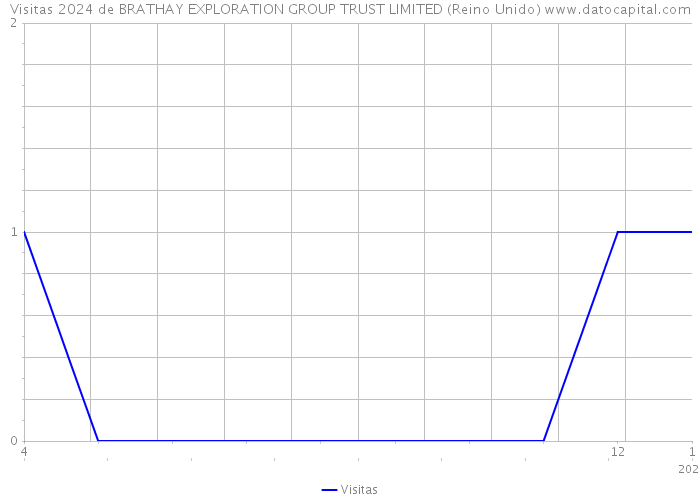 Visitas 2024 de BRATHAY EXPLORATION GROUP TRUST LIMITED (Reino Unido) 