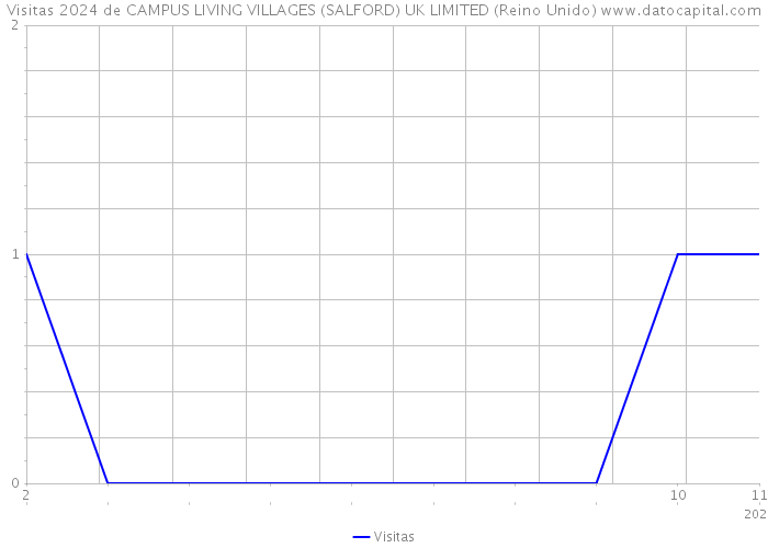 Visitas 2024 de CAMPUS LIVING VILLAGES (SALFORD) UK LIMITED (Reino Unido) 