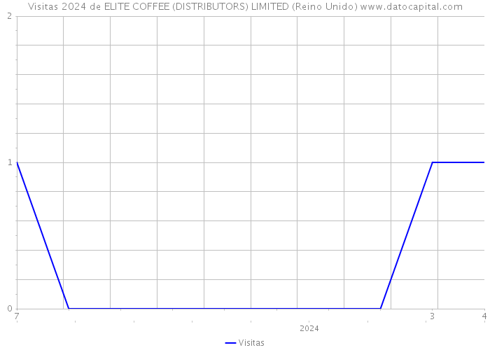 Visitas 2024 de ELITE COFFEE (DISTRIBUTORS) LIMITED (Reino Unido) 